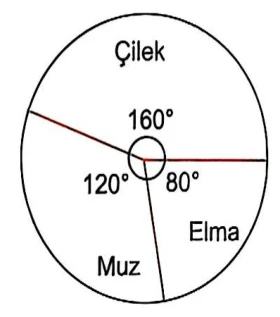 Grafik ve Tablo Yorumlama örnek soru görseli